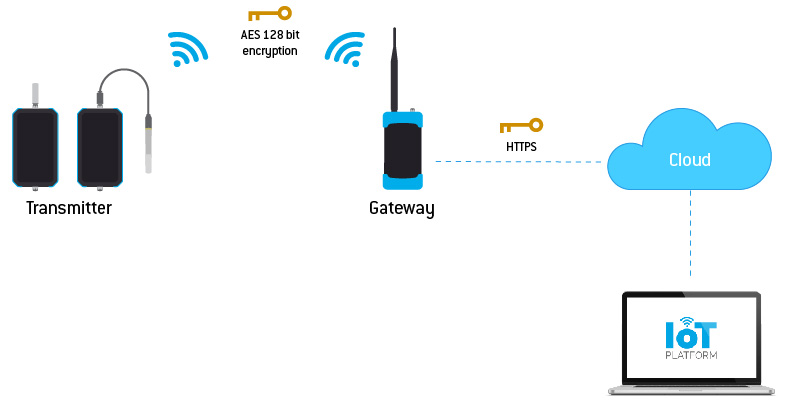 sensores, gateway e plataforma com segurança cibernética