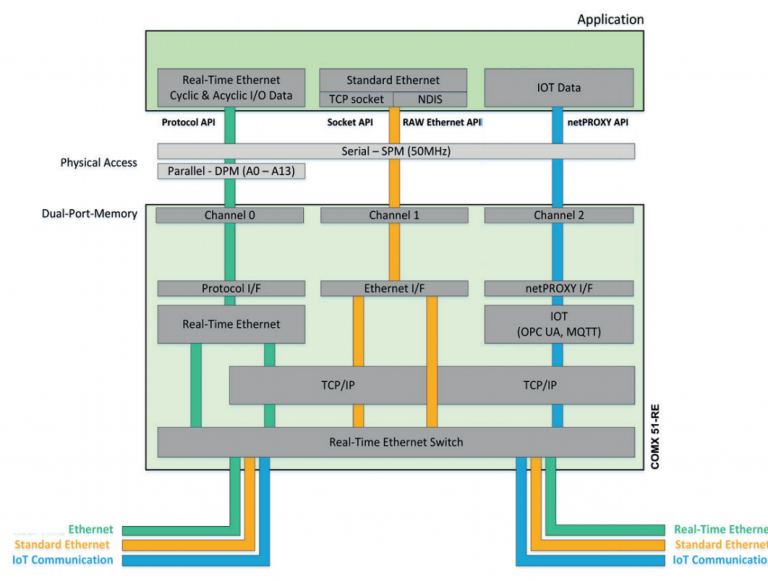 ComX – módulo embarcável para redes PROFINET, OPC UA e MQTT