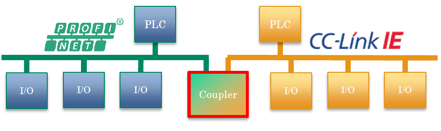 Conceito de Coupler CC-Link IE e PROFINET