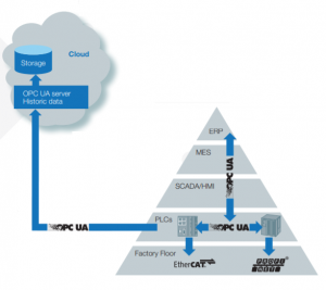 OPC UA Integração Vertical