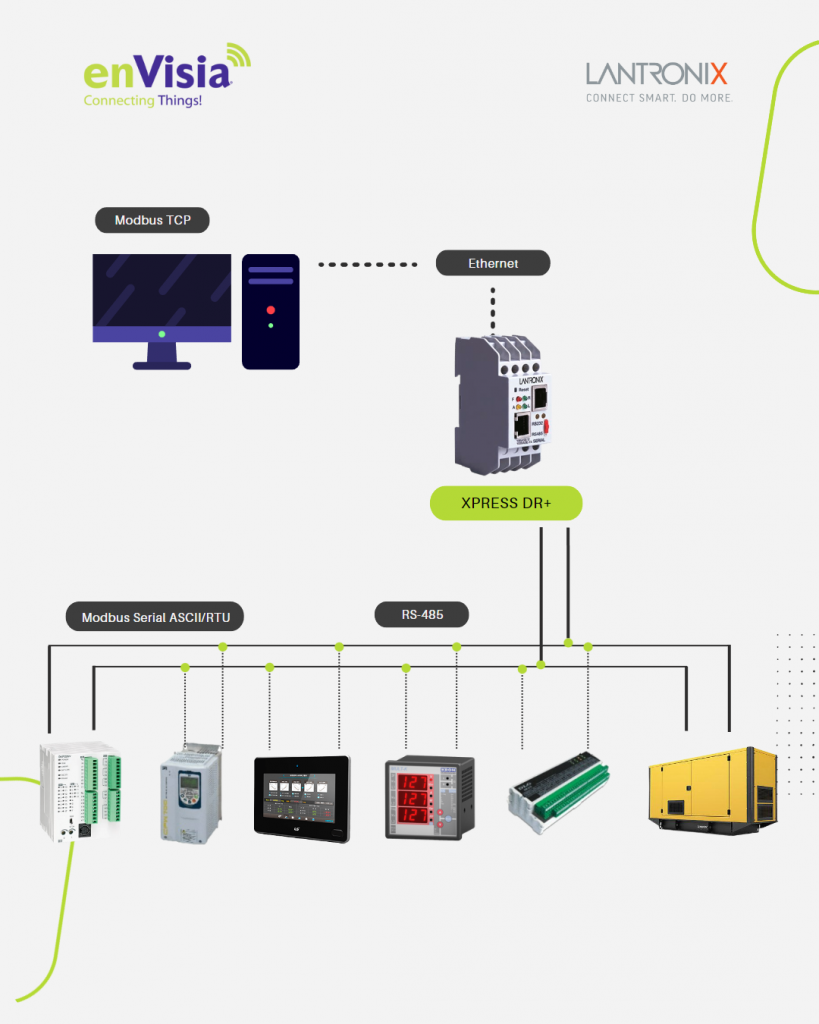 XPRESS DR+ Conecte Sistema legado Rockwell em ethernet - Envisia